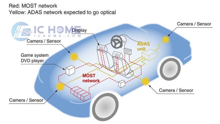 MOST networks (red) are already based on fiber optic connections, while ADAS (yellow) are transitioning to fiber optics.